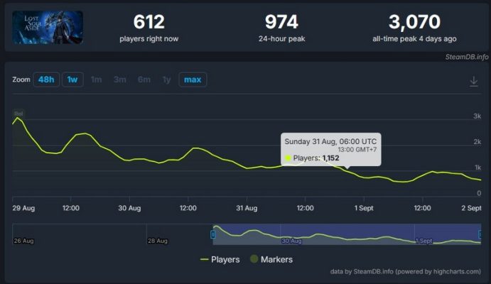 AU88 Lost Soul Aside đã mất quá nhiều thời gian để trở nên hấp dẫn