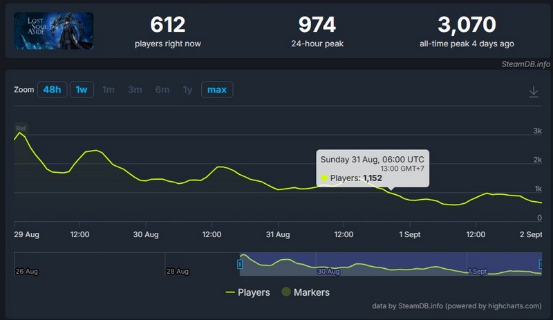 AU88 Lost Soul Aside đã mất quá nhiều thời gian để trở nên hấp dẫn